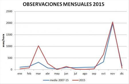 Observaciones mensuales 2015